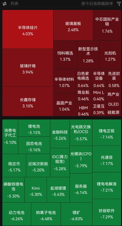 创业板跌超4%，全市场超4600只个股下跌！光刻机、猪肉、存储芯片板块涨幅居前，光纤、CPO概念走弱｜A股收盘