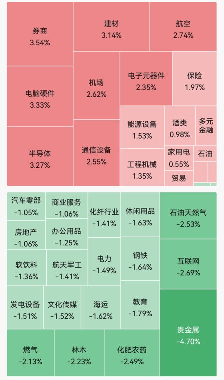 A股四大指数全红，但近4300股飘绿！半导体、证券板块集体走强；金价下跌｜A股早盘