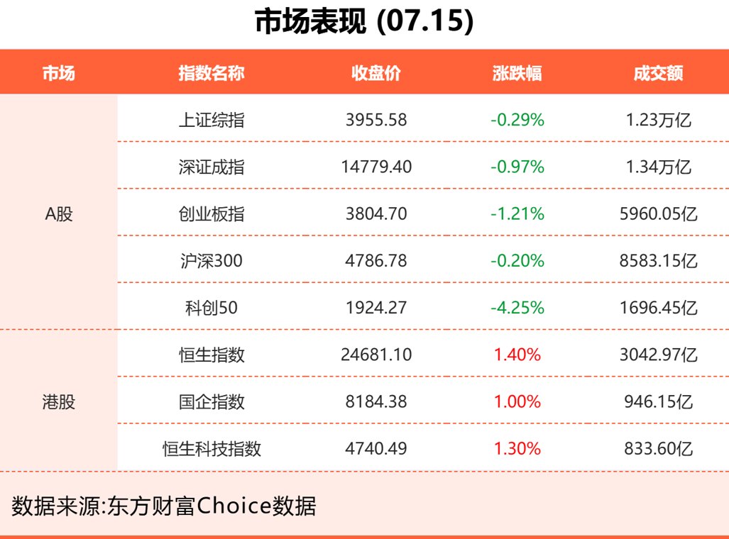 7月15日东方财富财经晚报（附新闻联播）